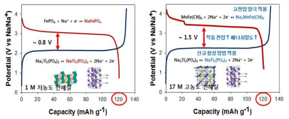 NaFePO4양극/NaTi2(PO4)3음극 및 Na2MnFe(CN)6양극/NaTi2(PO4)3음극 충방전 곡선