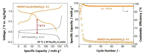 NMHCF 양극 적용 ASIB half-cell 전기화학 특성 평가 결과