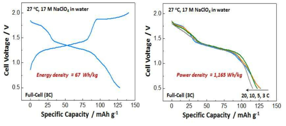 NMHCF 양극, NTP 음극 적용 ASIB full-cell 전기화학 특성 평가 결과