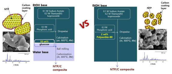 NTP/carbon composite 합성방법 비교 (카본 전구체: glucose vs polysorbate-80)