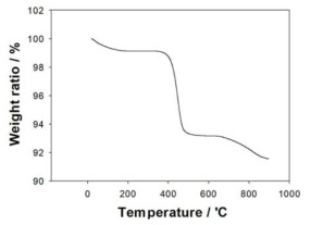 2차 코팅후의 NTP/carbon 구조체에 대한 TGA 분석결과