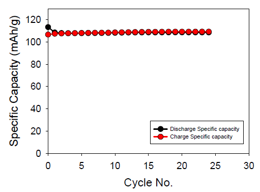 1 C-rate에서 장시간 운전에 따른 specific capacity의 변화