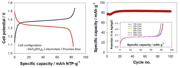 Full cell(NTP/PS-80 음극, Prussian Blue 양극 적용) 전기화학 특성 평가 결과– 17 M NaClO4