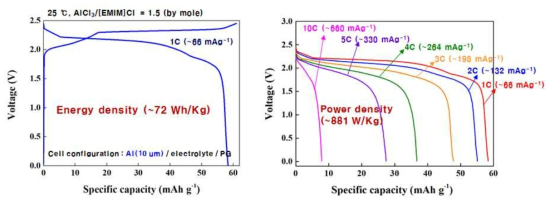 알루미늄 음극(10 ㎛)/열분해 흑연 양극 기반의 알루미늄 이온전지 풀셀의 1C-rate 조건에서의 전기화학 충방전 곡선 (좌) 및 c-rate별 전기화학 방전 곡선 (우)