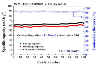 1C-rate에서 장시간 운전에 따른 specific capacity의 변화 및 충방전 효율