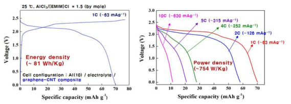 알루미늄 음극/그래핀-MWCNT 복합체 양극 기반의 알루미늄 이온전지 풀셀의 1C-rate 조건에서의 전기화학 충방전 곡선 (좌) 및 c-rate별 전기화학 방전 곡선 (우)