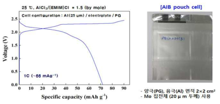 알루미늄 음극(25 ㎛)/열분해 흑연 양극 기반의 알루미늄 이온전지 파우치 셀의 1C-rate 조건에서의 전기화학 충방전 곡선 (좌) 및 제작한 파우치 셀 사진 (우)