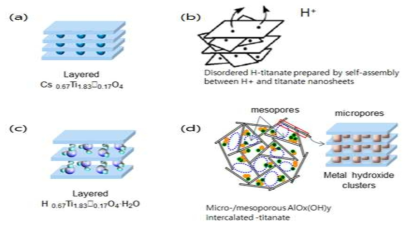 Ti 2D layered 종류에 따른 개념도 (a) Cs-TiO4, (b) Disordered H-TiO4, (c) H-TiO4 and (d) AlOx(OH)y intercalated-TiO4