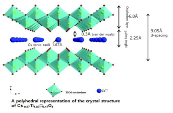 Cs-TiO4 2D nanosheet의 공극 모델링