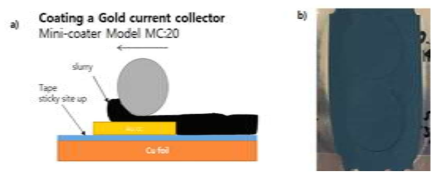 Au 위에 슬러리 코팅 방법 (a) 구리 위의 모식도 (b) 슬러리 코팅 건조 후 전극 샘플