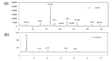 X선 회절 분석(XRD) 분석 (a) CsTiO4, (b) HTiO4