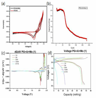 Au에서 Mo으로 변경 후 PG+Al+Mo 전기화학분석 (a) CV 그래프, (b) Cycle 그래프, (C) dQ/dV 그래프, (d) Voltage profiles 그래프