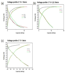 CsTiO4의 카본 코팅 시간 변수 Voltage profiles 그래프(15, 10, 5 min)