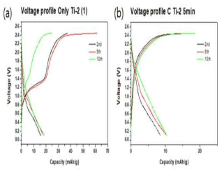 HTiO4 Voltage profiles (a) Pristin HTiO4 (b) 카본 코팅된 HTiO4(5min)