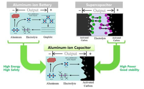 알루미늄-이온 커패시터(Al-ion capacitor)의 개념도