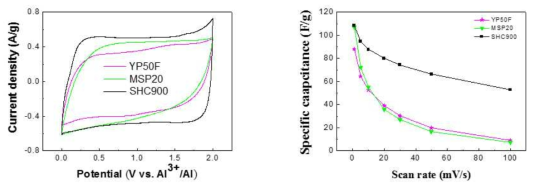 알루미늄-이온 커패시터의 전기화학적 거동. Cyclic voltammetry (좌)와 이로부터 얻어진 scan rate별 specific capacitance 결과(우)