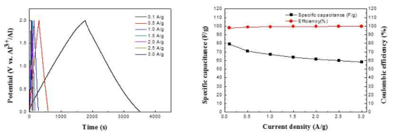 전류밀도에 따른 알루미늄-이온 커패시터의 충방전 거동