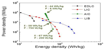 본 연구에서 개발된 알루미늄-이온 커패시터의 에너지밀도와 파워밀도