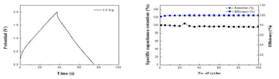 3차원 다공성 탄소를 적용한 알루미늄-이온 커패시터의 충방전 실험 결과