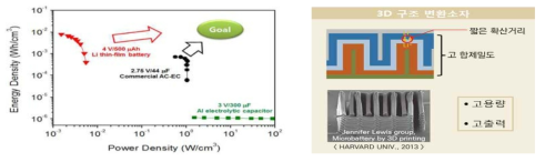 Ragone plot(좌) 및 3D 구조 소자의 개략도(우)
