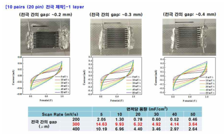 전극 간격에 따른 주사 속도별 순환 전압 전류 곡선 및 면적당 용량 비교