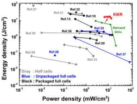 1차년도 제작 소자의 Ragone plot