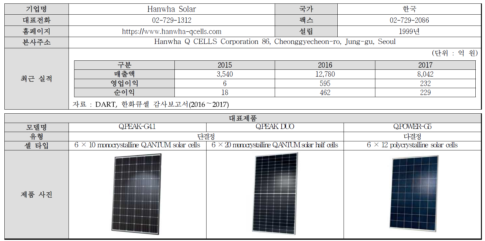 Hanwha Solar 기업 개요