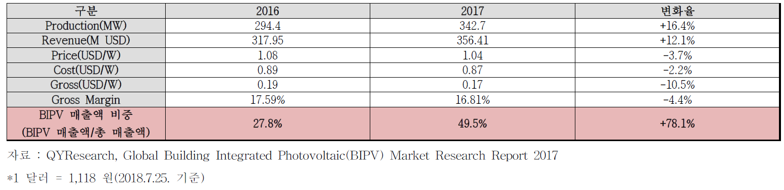 Hanwha Solar BIPV 제품 매출 지표