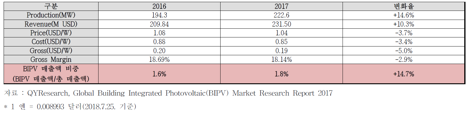 Kyocera BIPV 제품 매출 지표