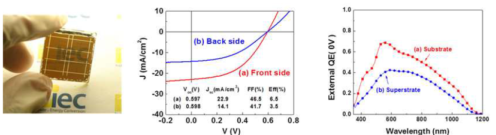 CuInSe2 기반의 선택적광흡수 태양전지(좌), 광조사 방향에 따른 JV 곡선(중간) 및 QE 곡선(우)