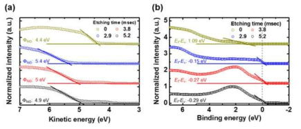 Depth profiling UPS 로 측정한 NiOx/Si 시료의 (a) secondary electron cut-off 영역 과 (b) valence band spectra 영역