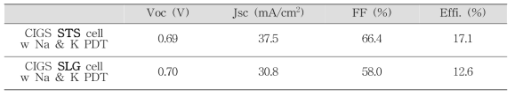 STS 기판 및 유리 기판 상에 성장된 CIGS 박막에 Na + K 알칼리 이중 도핑 공정을 적용한 CIGS 박막태양전지 성능 비교