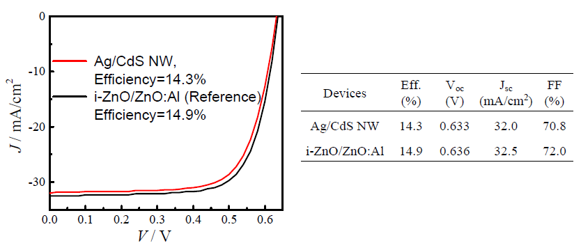 i-ZnO/ZnO:Al 투명전극을 가지는 CIGS소자와 은나노선 투명전극을 가지는 CIGS 태양전지 특성