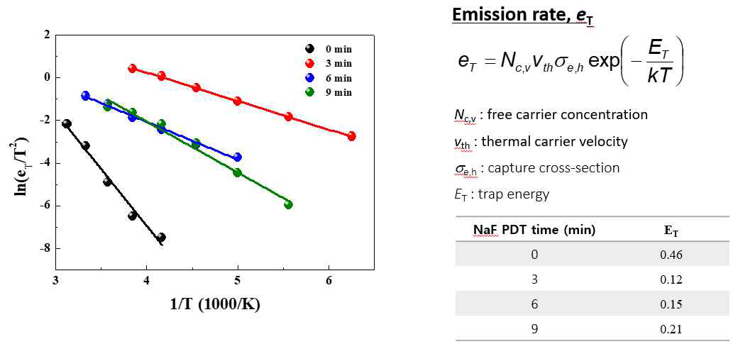 NaF PDT 공정시간에 따른 투광형 CIGS 태양전지의 admittance spectroscopy 측정 결과 및 이로부터 계산된 trap energy (ET) 변화