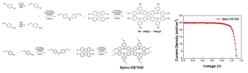 알킬쇄가 개질된 Spiro-OMeTAD 기반 정공 수송층 소재의 합성법 및 구조와 신규 소재 Spiro-OETAD 물질의 합성법, 구조 및 효율 측정