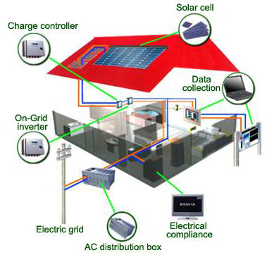 지붕에 적용된 BIPV시스템 동작 모식도 자료 : Sun Energy Engineering, www.bipvinc.com