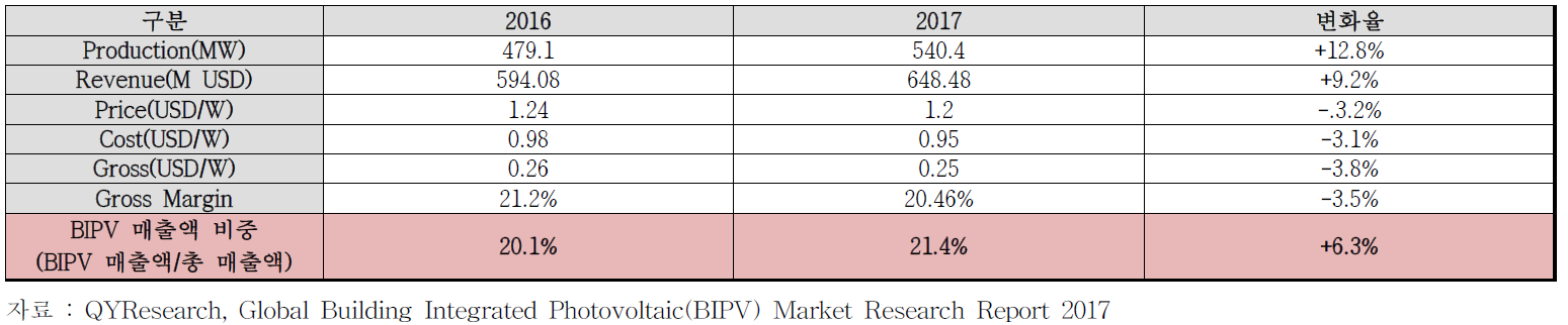 First Solar BIPV 제품 매출 지표