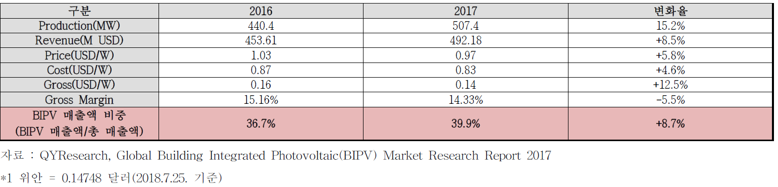 Yingli Solar BIPV 제품 매출 지표