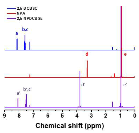 친수성 작용기가 보호된 단량체의 1H NMR 결과