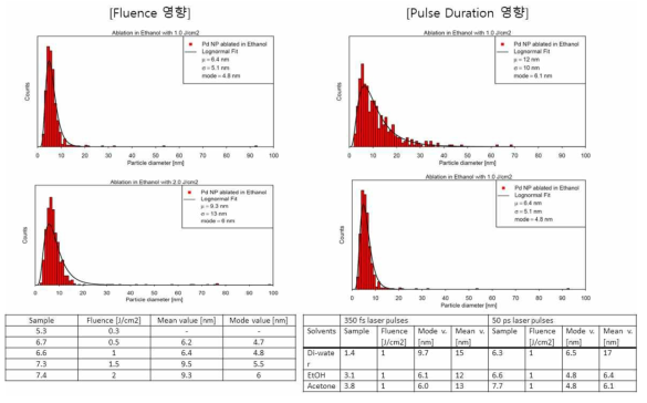 Fluence 및 Pulse duration 이 Pd 나노입자 특성에 미치는 영향