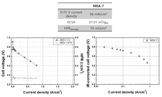 코어쉘 촉매와 탄화수소 고분자전해질막을 적용한 MEA-7의 성능 결과
