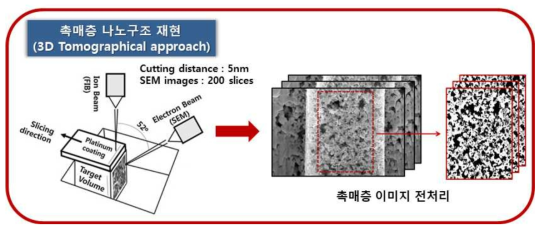 3차원 토모그래피 실험 과정