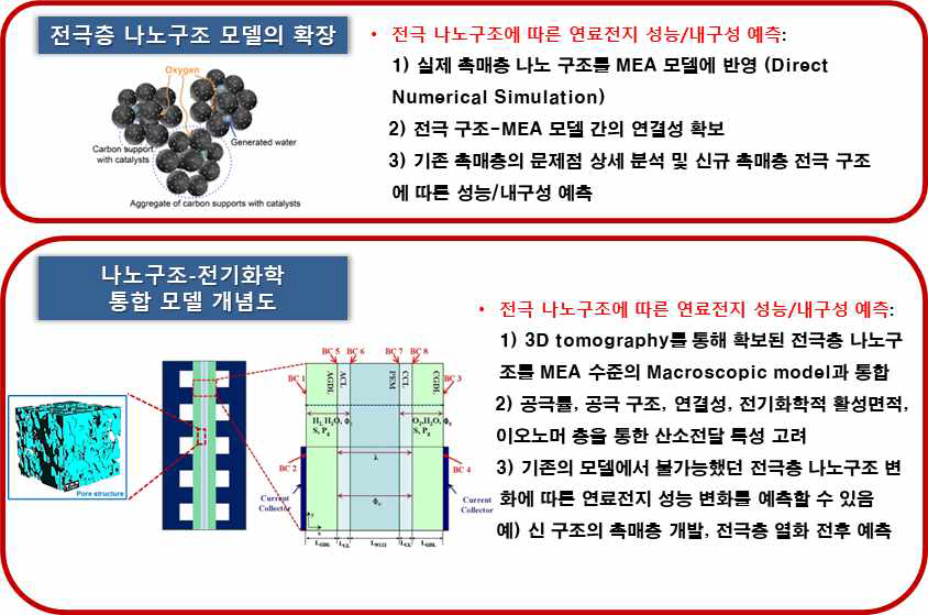 3차원 나노구조-전기화학 MEA 모델 개발 전략