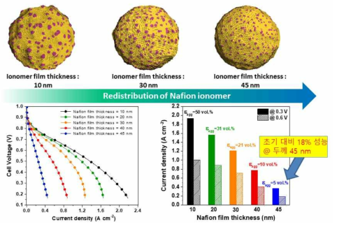 이오노머 분포에 따른 연료전지 성능 예측