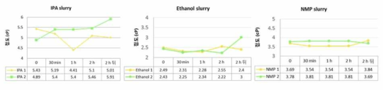 전극 슬러리의 기계적 분산 과정이 없는 조건에서 점도 변화 모니터링 결과(2시간)