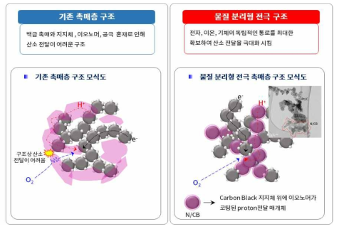 기존 촉매층과 물질분리형 전극구조 촉매 비교 도식