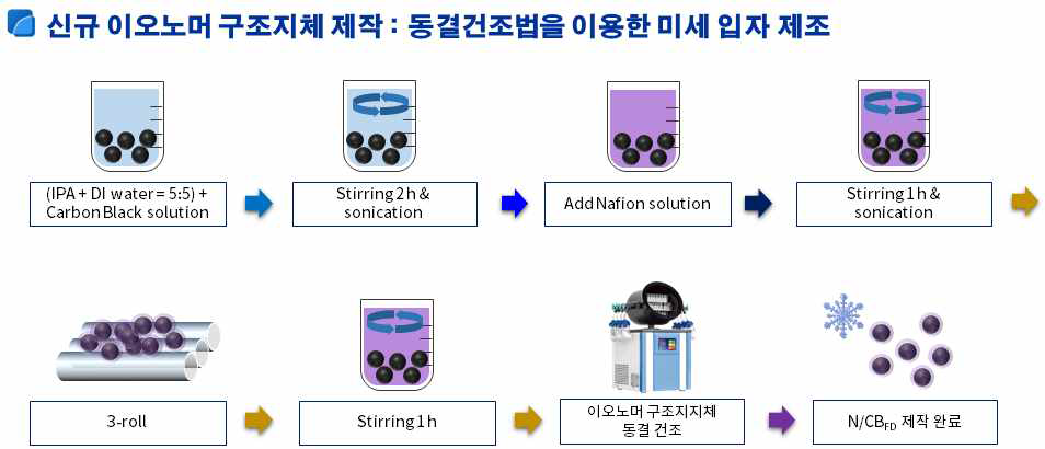 이오노머 미세입자 제조 도식