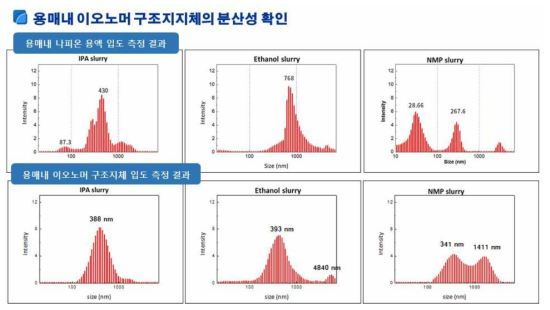 용매내 이오노머 구조지지체의 분산성 분석 결과