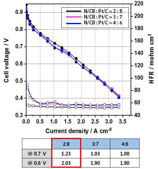 이오노머 구조 지지체 적용후 연료전지 성능평가 결과