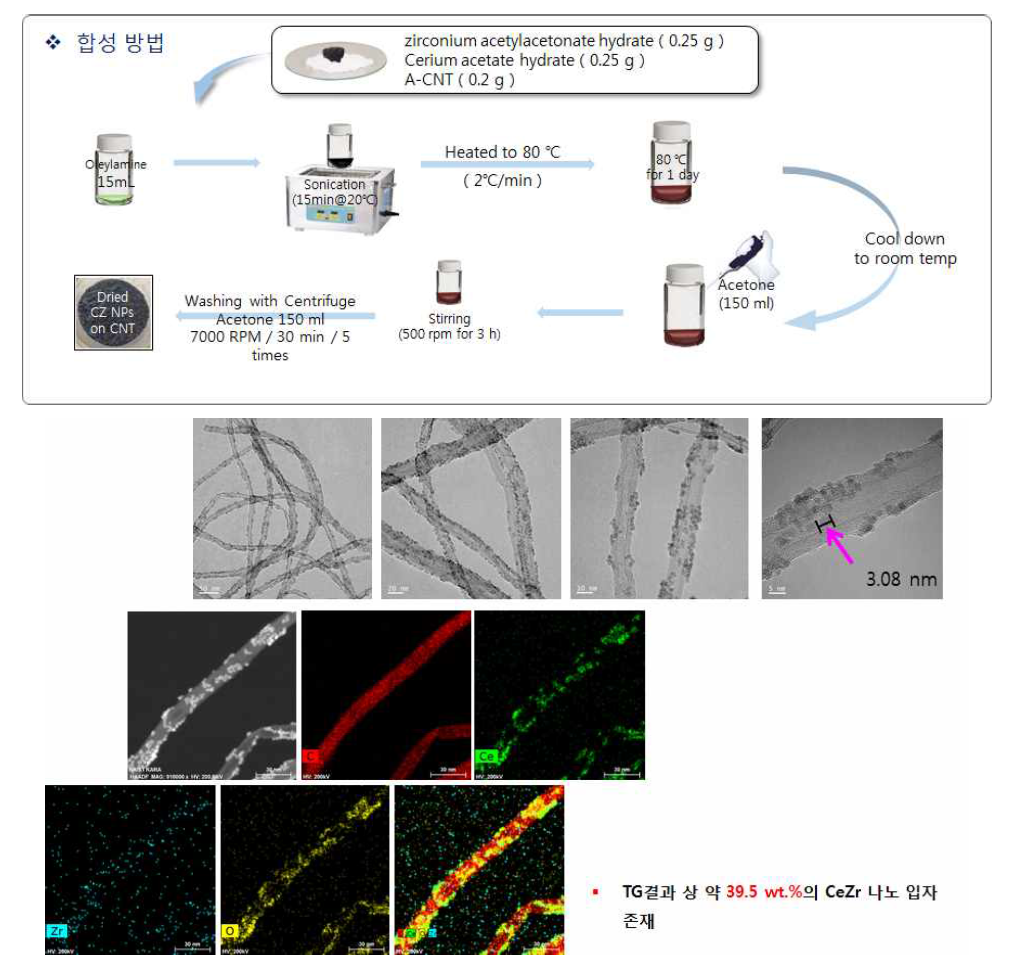 CNT상 Ceria-Zirconia를 합성하는 도식 및 Ceria-Zirconia가 담지된 CNT의 TEM 이미지